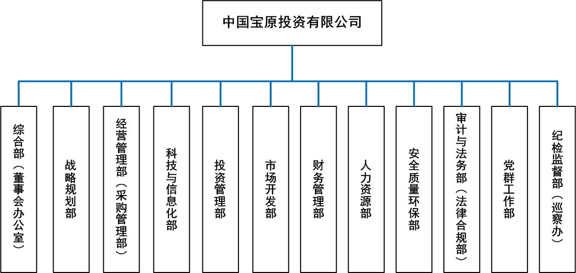 组织机构图